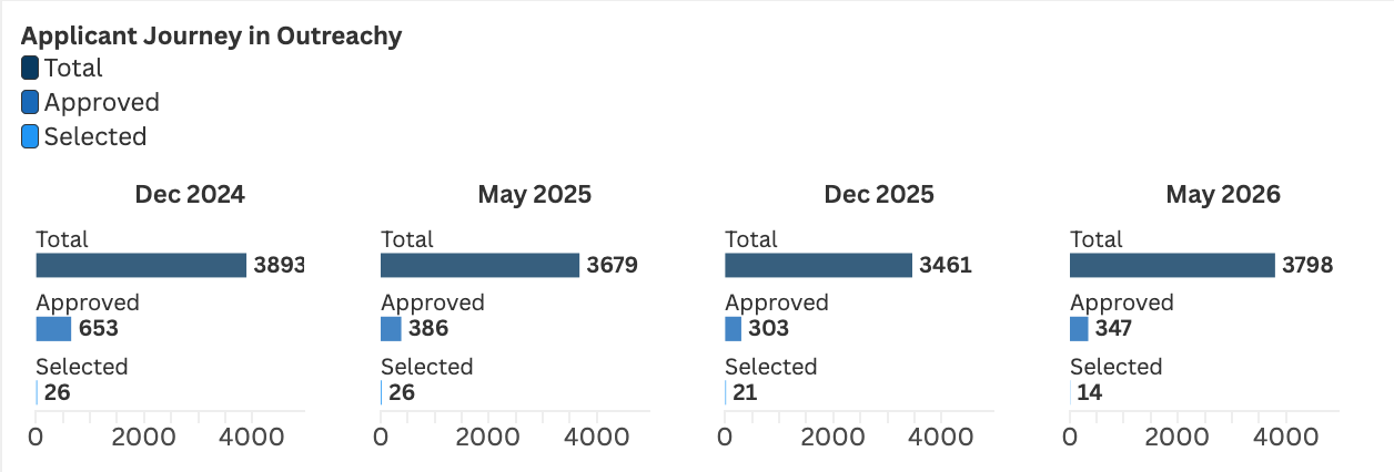 Several stacked bar charts show the progression of the applicant journey in the May 2026 cohort according to the data shown above and previous cohorts. We approved 7 less interns than the last cohort and have kept approved applications around the 300 mark for three cohorts in a row.