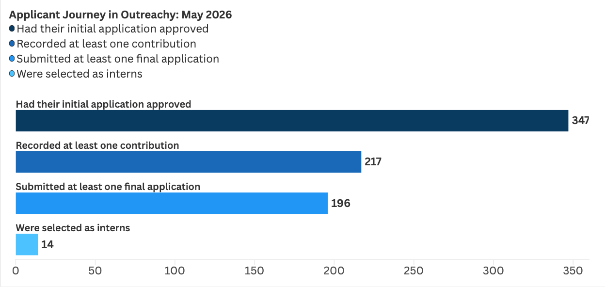 Several stacked bar charts show the progression of the applicant journey in the May 2026 cohort according to the data shown above.