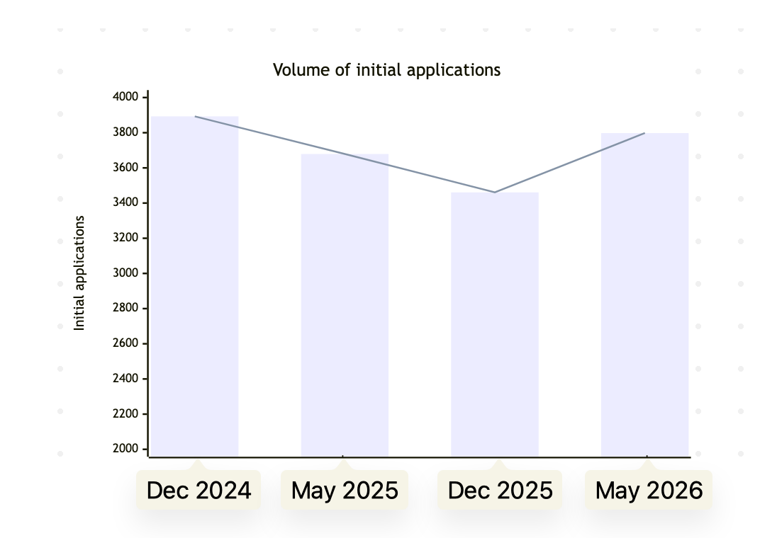An XY chart shows a decrease in applications in 2025 and an increase of applications in 2026 — taking them to the same baseline as two years ago.