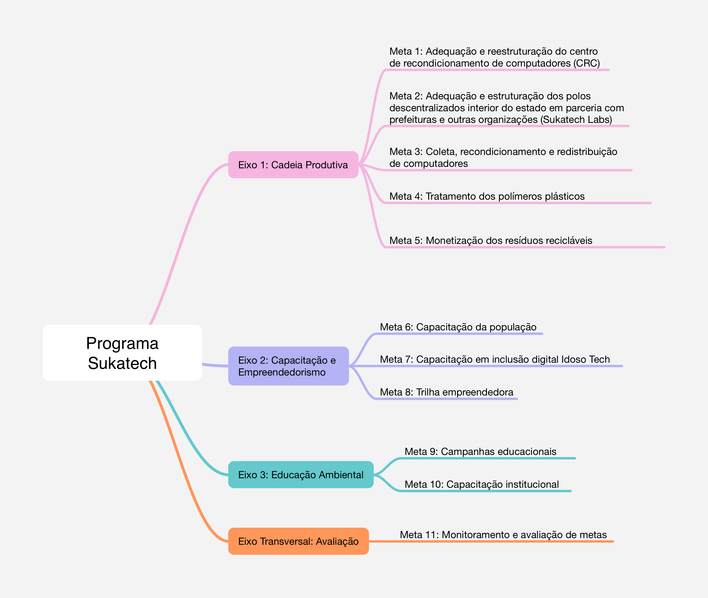A mind map shows the four axes of the Sukatech program and their respective goals.